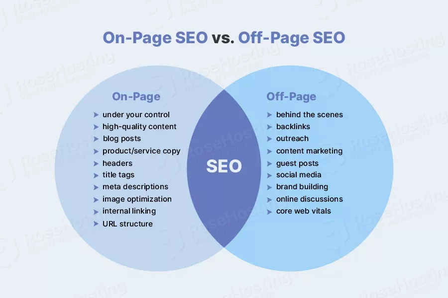 On-Page Optimization and Copywriting